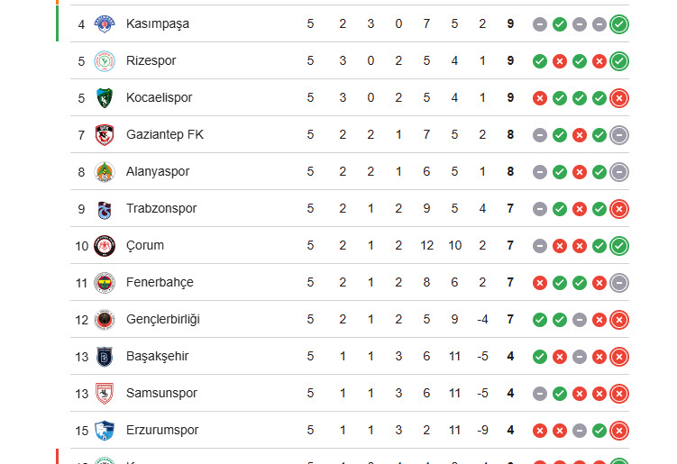 Süper Lig puan durumu: Fenerbahçe kaçıncı, kaç puanı var?