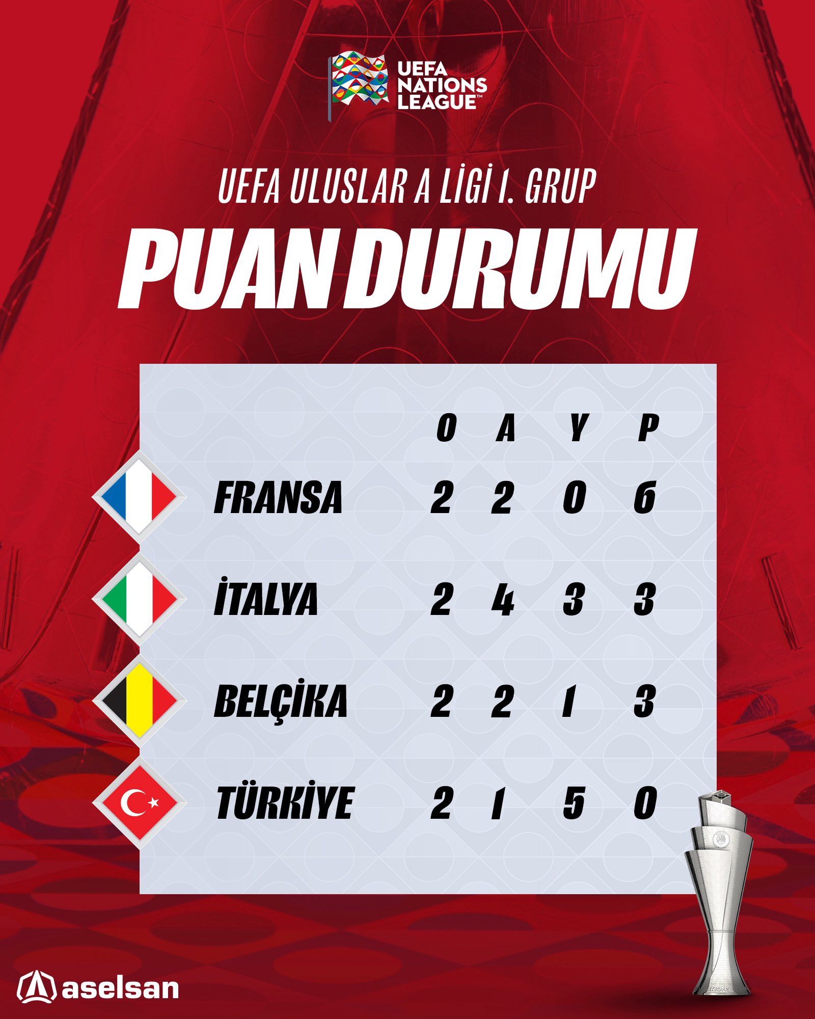 UEFA Nations League A Grubu 1. Sıra Durumu