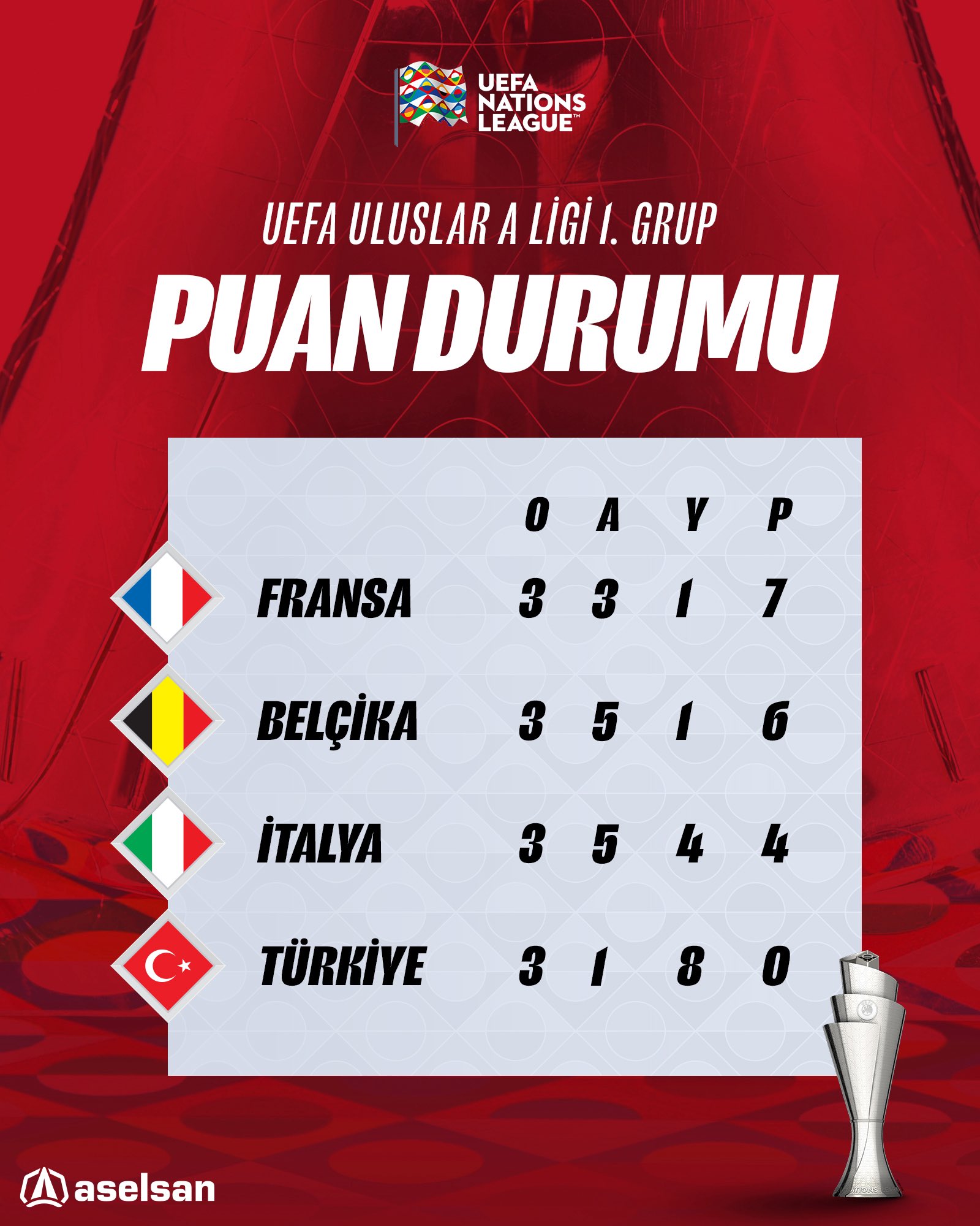 UEFA Uluslar A Ligi 1. Grup puan durumu