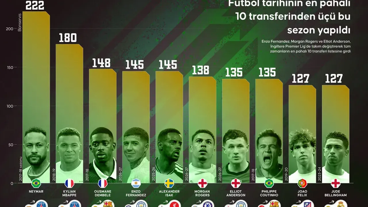 Futbol tarihinde yeni transfer rekorları! İşte en pahalı 10 oyuncu